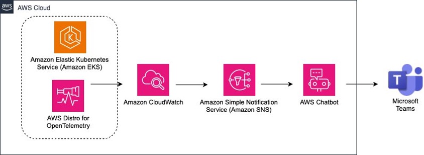 Notification flow