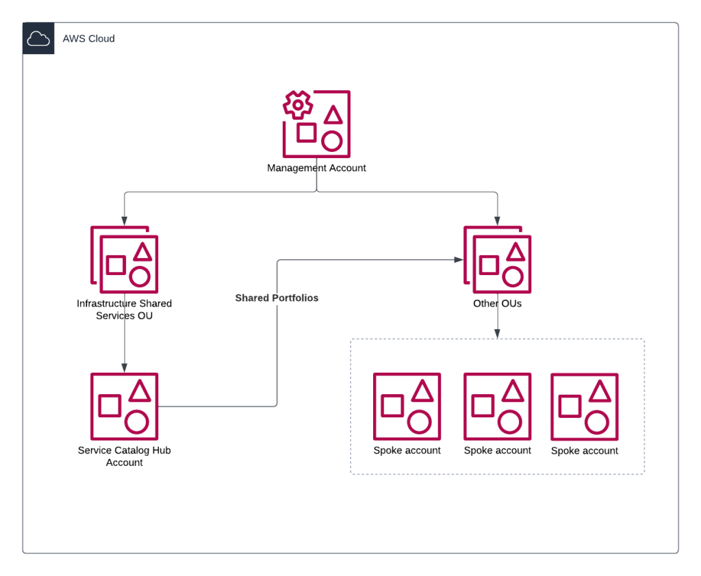 AWS Organizations structure for OUs and Accounts