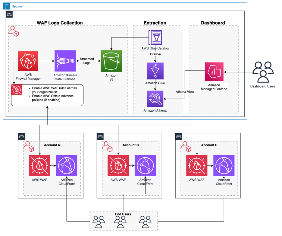 Figure 1: Architecture Overview