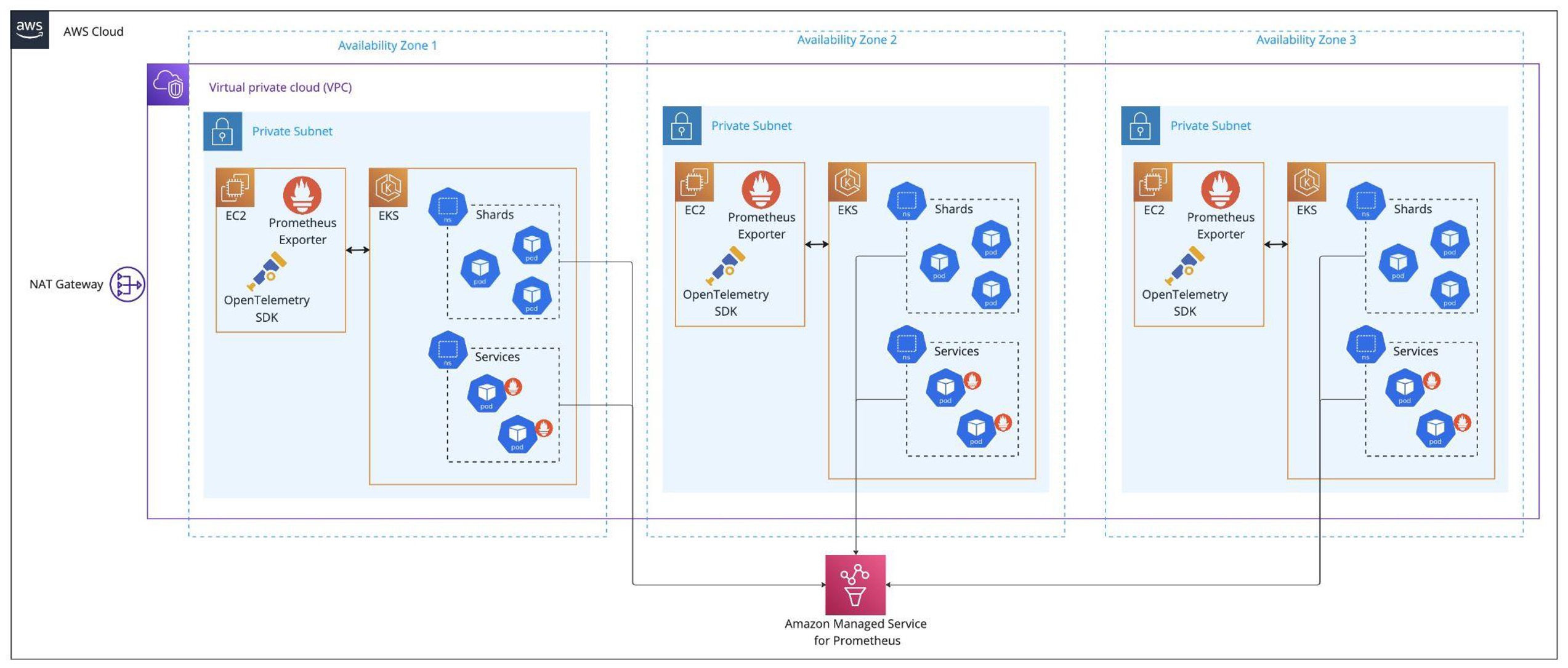 VTEX Sharding architecture for Metrics