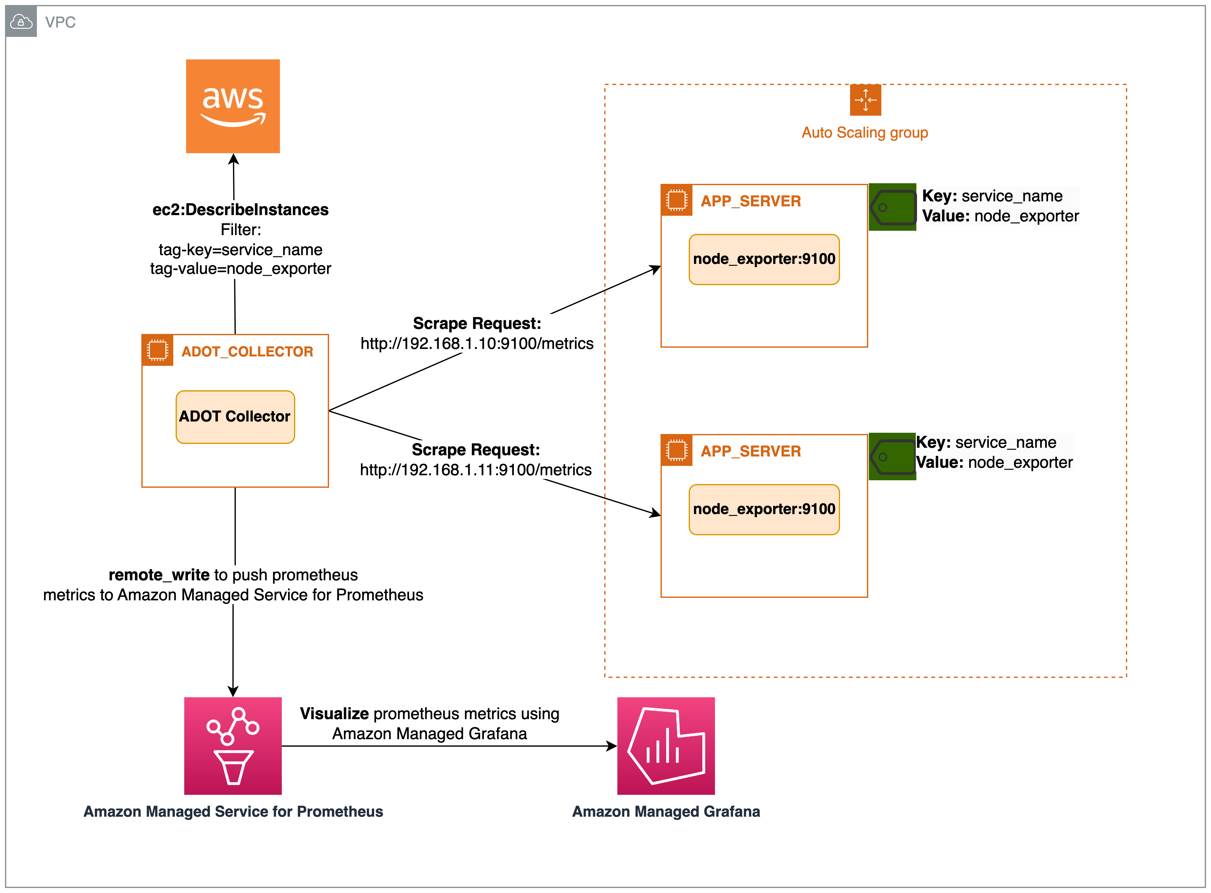 EC2 Service Discovery Archiecture with ADOT collector