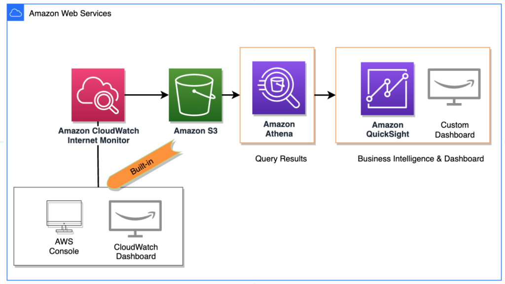 Diagram illustrating Internet Monitor’s access from the CloudWatch dashboard, publishing to S3, and integration with analytics services.