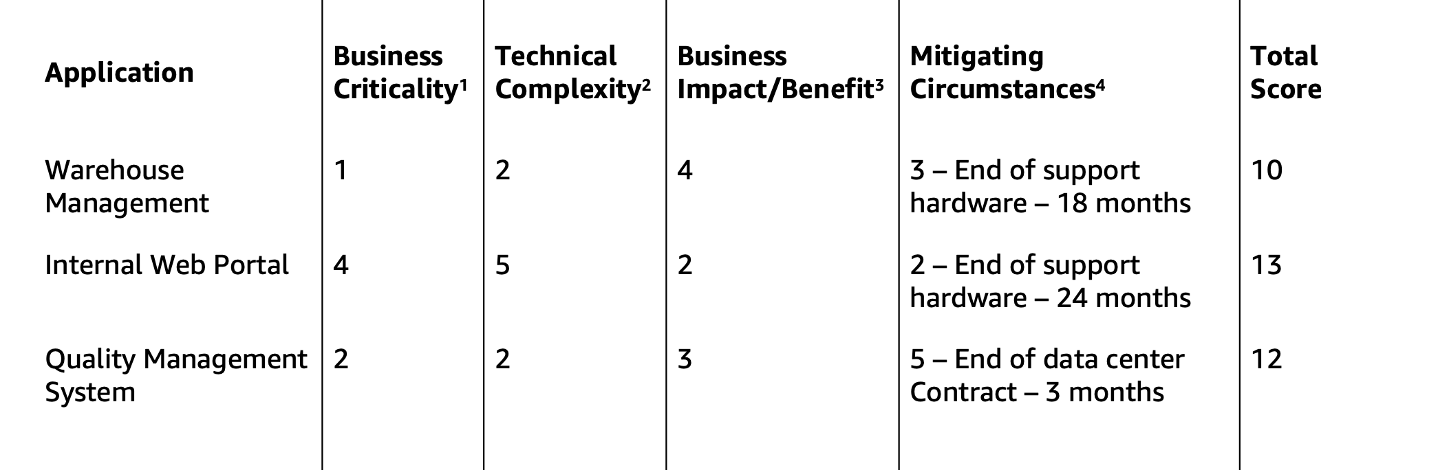 A table showing application names with various scores for migration priority.