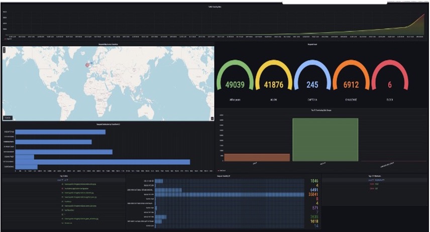 Figure 9: Grafana Dashboard