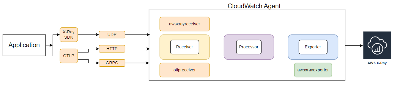 Request flow