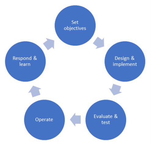 Different staged of Resilience Lifecycle Framework