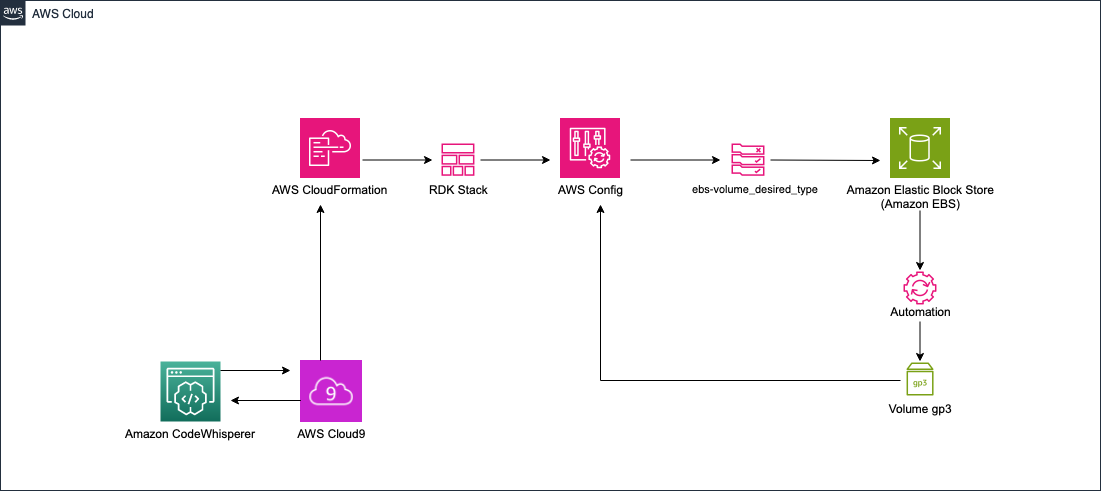 Diagram of solution using Amazon CodeWhisperer to author custom AWS Config rules more quickly. 