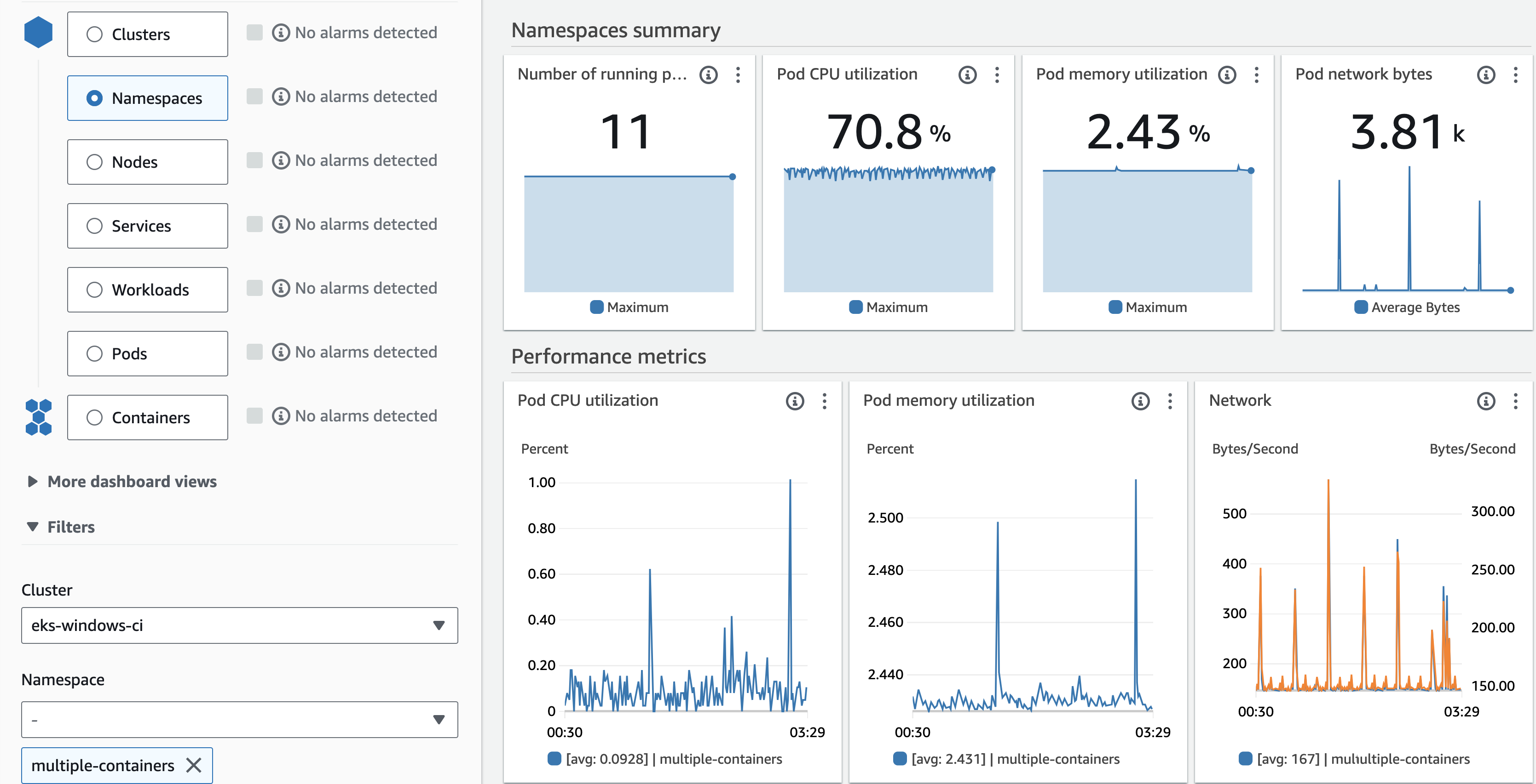 Performance dashboard by Namespace