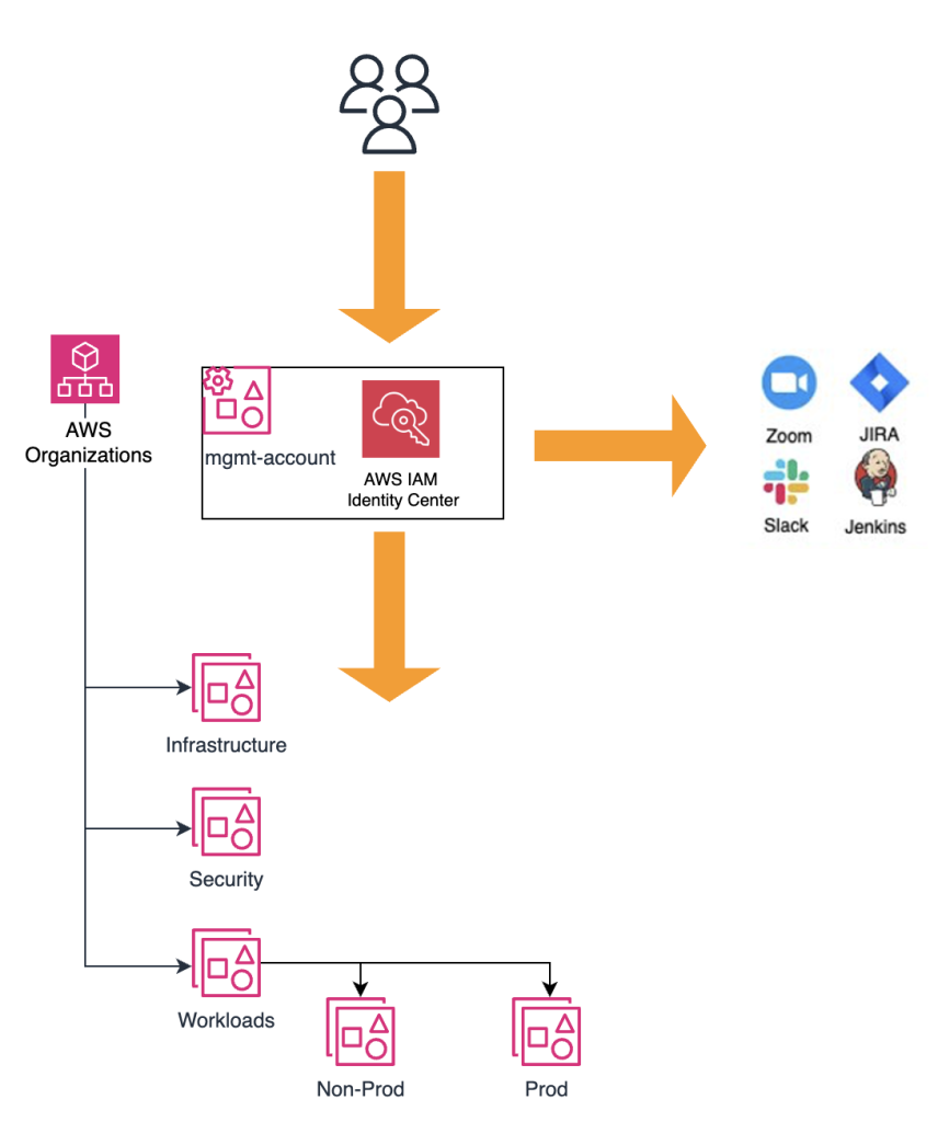 Image 1: Sample multi-account environment deployed with the CloudFormation StackSet 