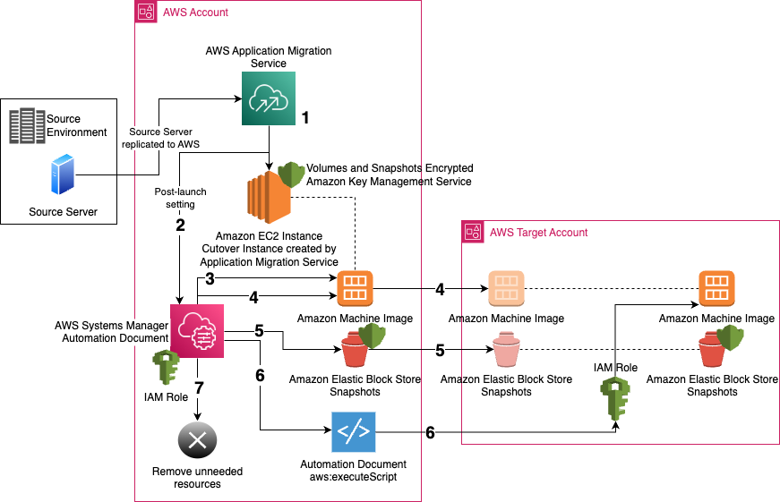 Diagram of what happens during the image distribution automation