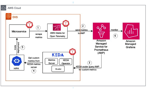 architecture of autoscaling kubernetes with keda