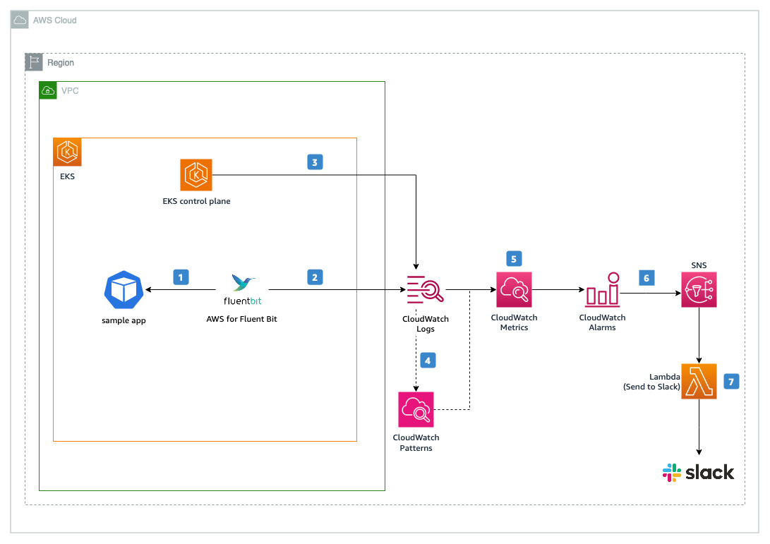 Solution Architecture for Turning Application Logs into Actionable Metrics