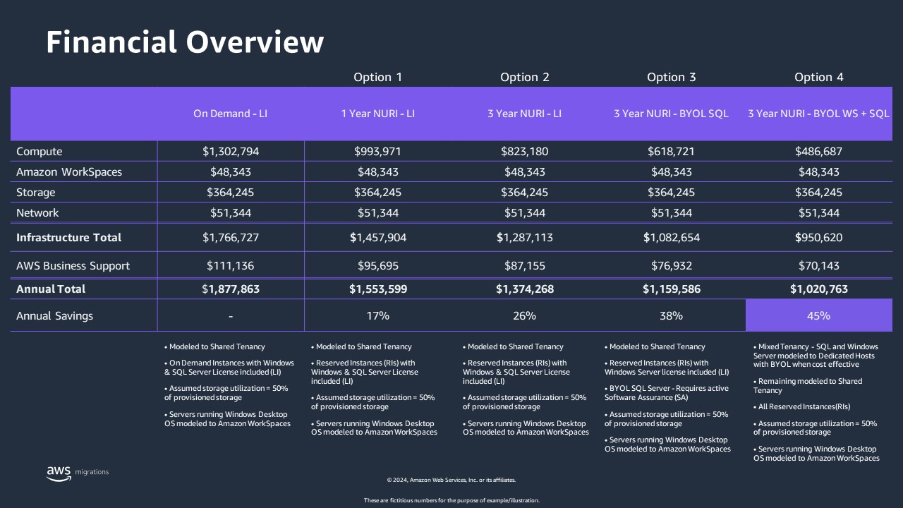 A slide showcasing a table with multiple AWS cost models using one and three year Reserved Instance pricing with License Included and Bring Your Own License options. The costs are itemized for Compute, Amazon Workspaces, Storage, Network, and AWS Support.