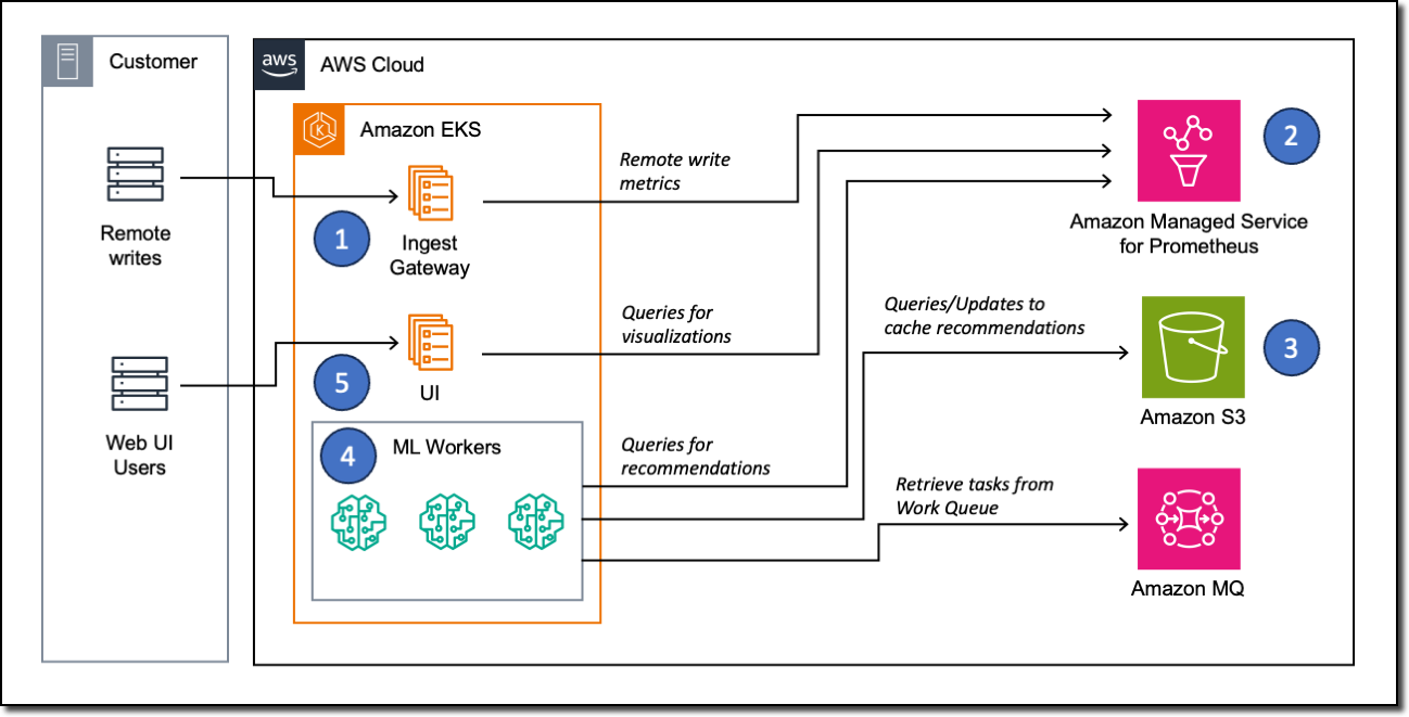 Customers remote write to the Optimize Live ingest gateway, which remote writes metrics to Amazon Managed Service for Prometheus. Customers can connect to a UI, which queries the Prometheus workspace for visualization data. ML workers query the Prometheus workspace for recommendations, cache recommendations in Amazon S3, and retrieve tasks from the Amazon MQ work queue.