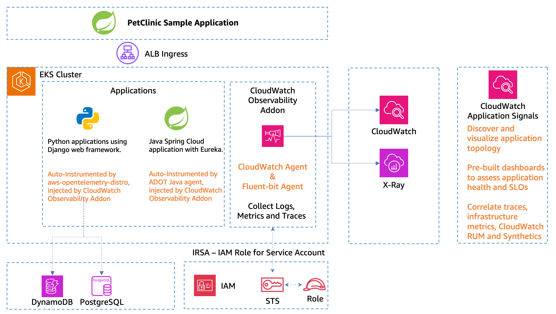 Solution Architecture