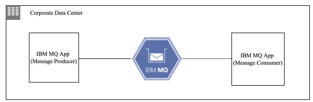 Figure 1 shows IBM applications running on mainframe