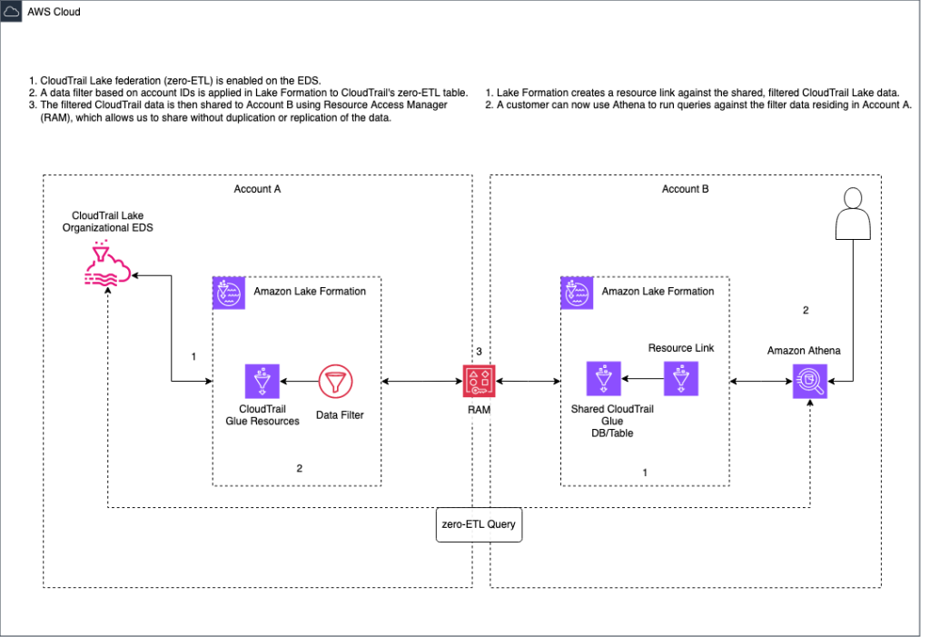 Solution diagram illustrating the data flow from account A with the organization event data store and account b to receive filtered data