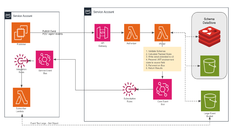 Event Driven Architecture using Amazon EventBridge – Part 1 | AWS Cloud ...