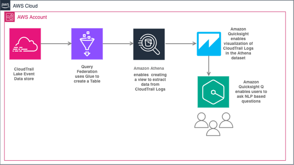 Solution architecture diagram