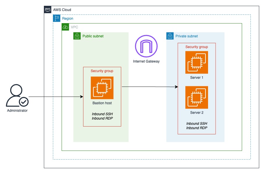 Diagram showing a bastion host used to manage servers