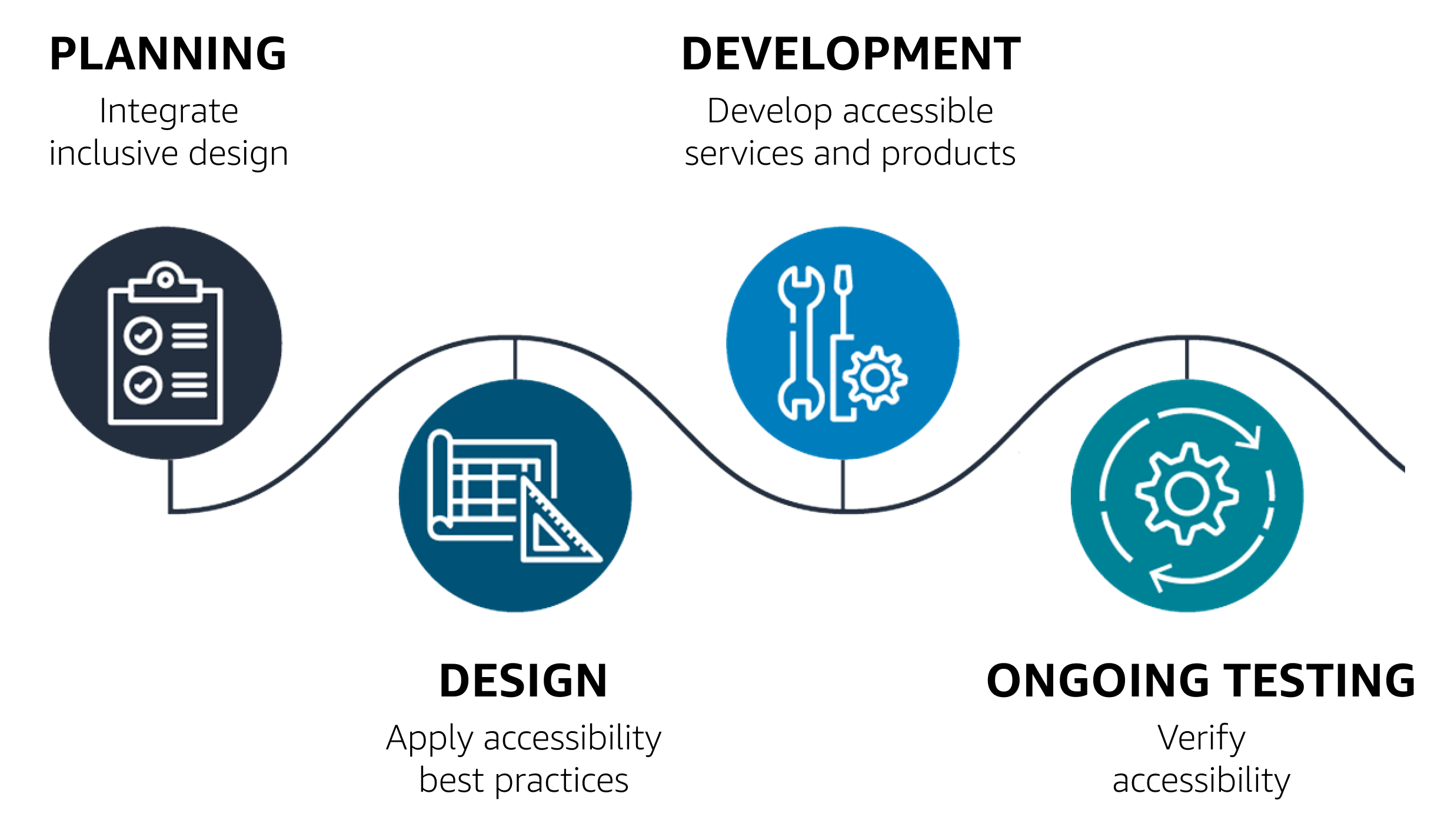 Accessibility begins with planning during which you integrate inclusive design. From there, the process flows over to design where you apply accessibility best practices. After that, the process flows to development, where you focus on developing accessible services and products. Lastly, conduct ongoing testing during which you verify the accessibility of your product.