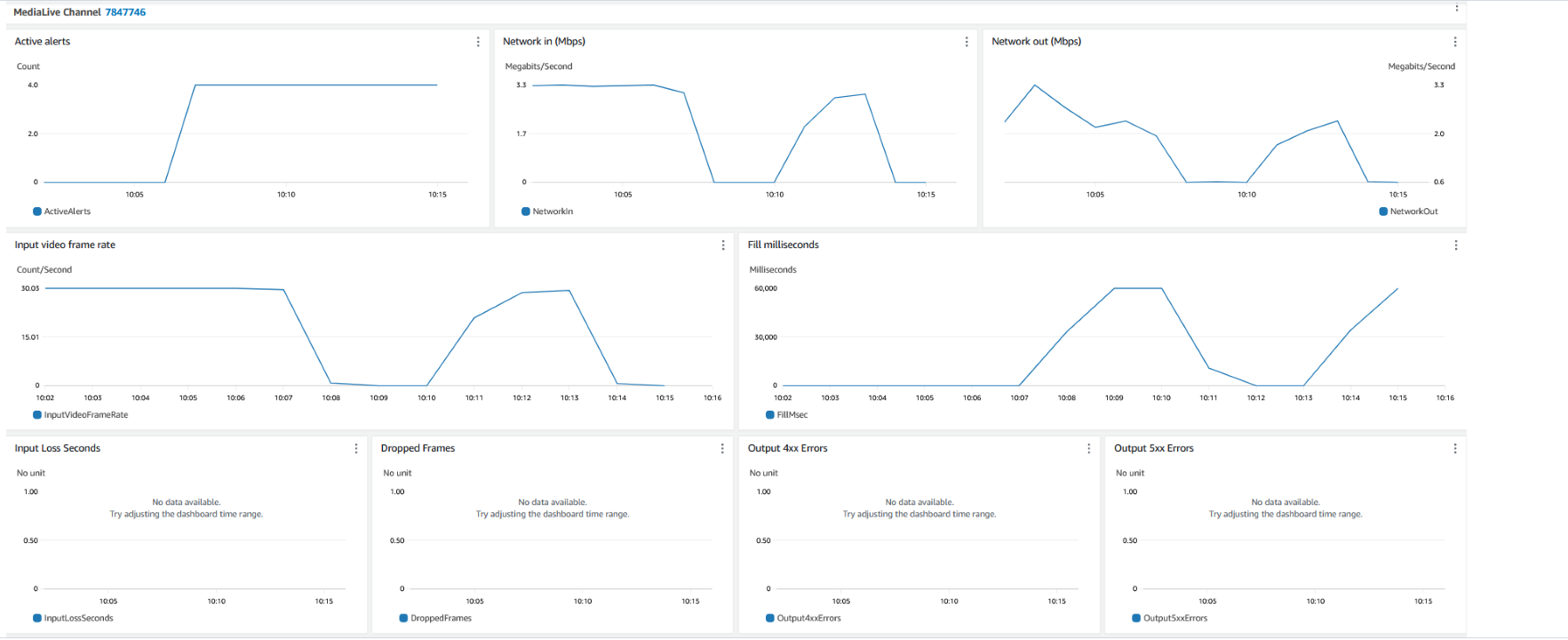 Figure 4: AWS Elemental MediaLive tagged resources metrics