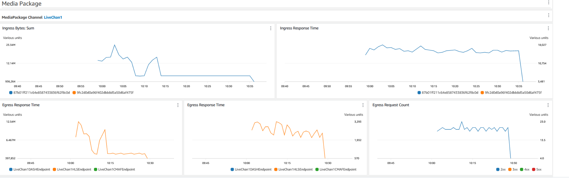 Figure 3: AWS Elemental Mediapackage tagged resources metrics