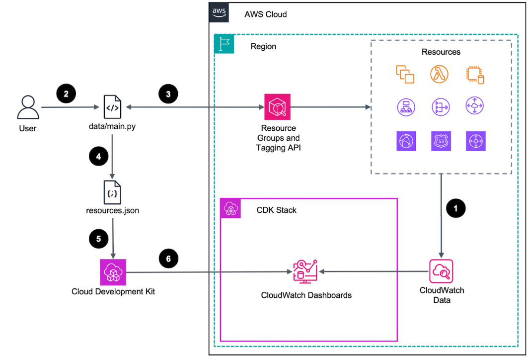 Figure 2: Automatic CloudWatch Dashboard architecture