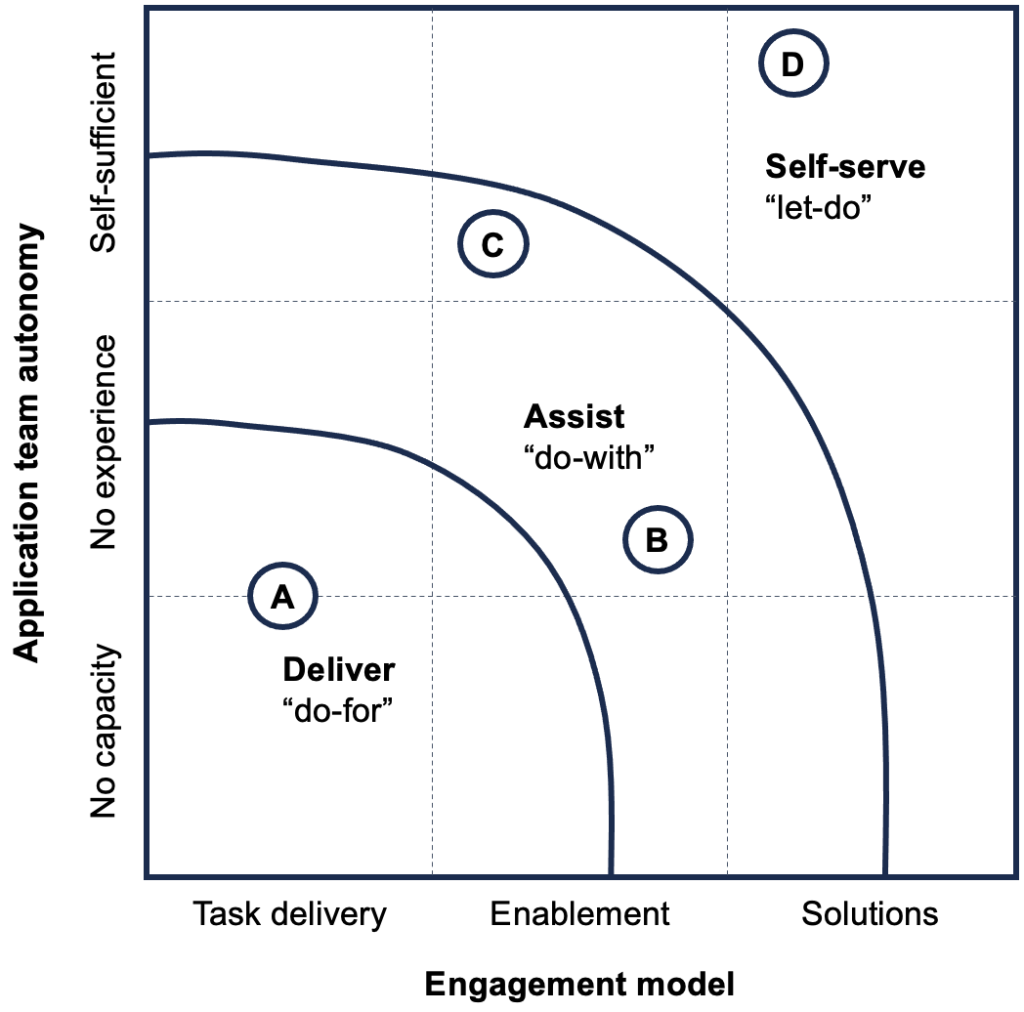 In this figure, we compare four example use cases based on application team autonomy and the engagement model of the central migration team.