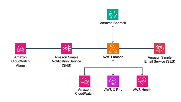 Alarm Context Tool Architecture Diagram