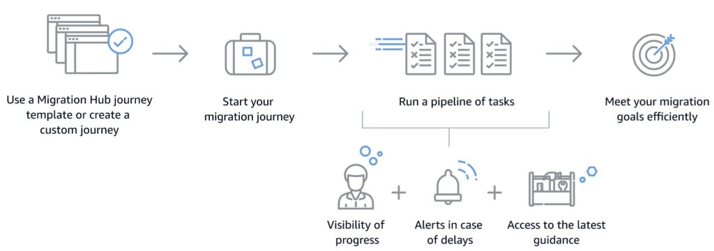 pictorial representation of how AWS Migration Hub Journeys helps you to embark on your migration