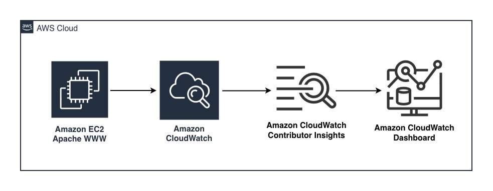 Solution Architecture