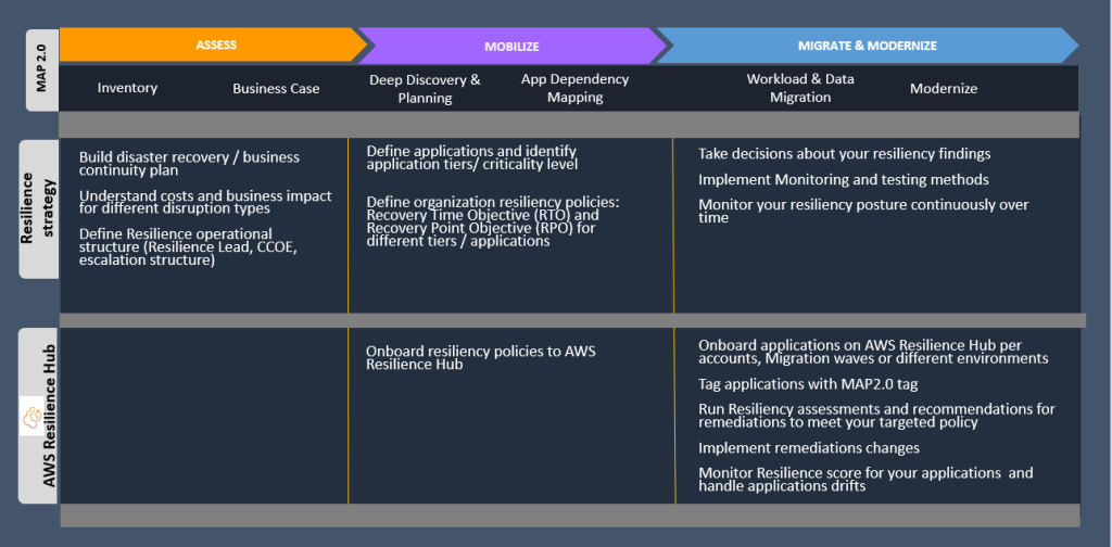 Migration Acceleration Program diagram, describing the different stages of assess, mobilize, migrate & modernize, and where Resilience Hub fits into the migration stages