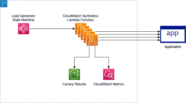 A load generator state machine triggers the canary lambda function in parallel. The invoked Lambda functions drive load to your workload. The lambda function also stores the metrics in CloudWatch Metrics and results in an S3 bucket