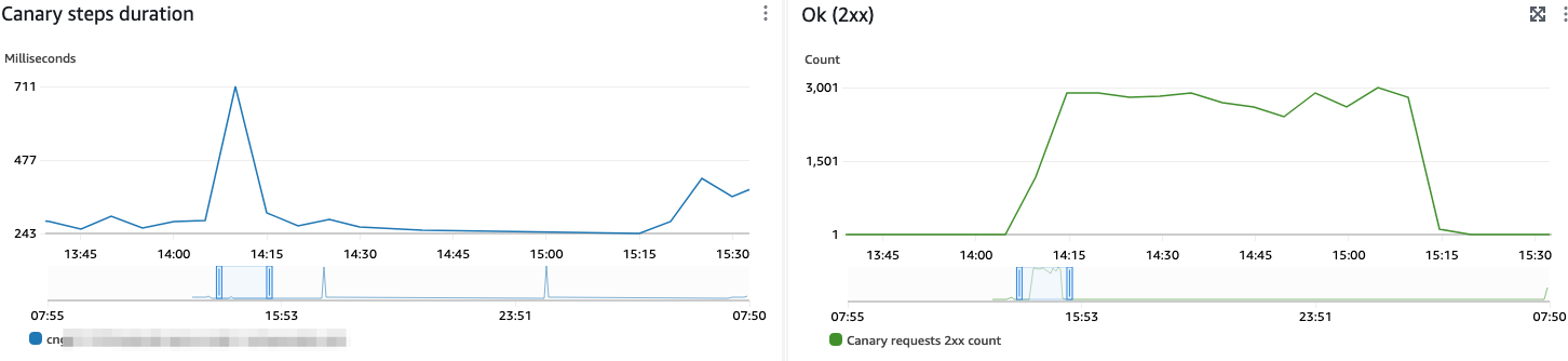 Screenshot of the metrics of the average duration a canary step took and the number successful requests that the canary sent you the workload