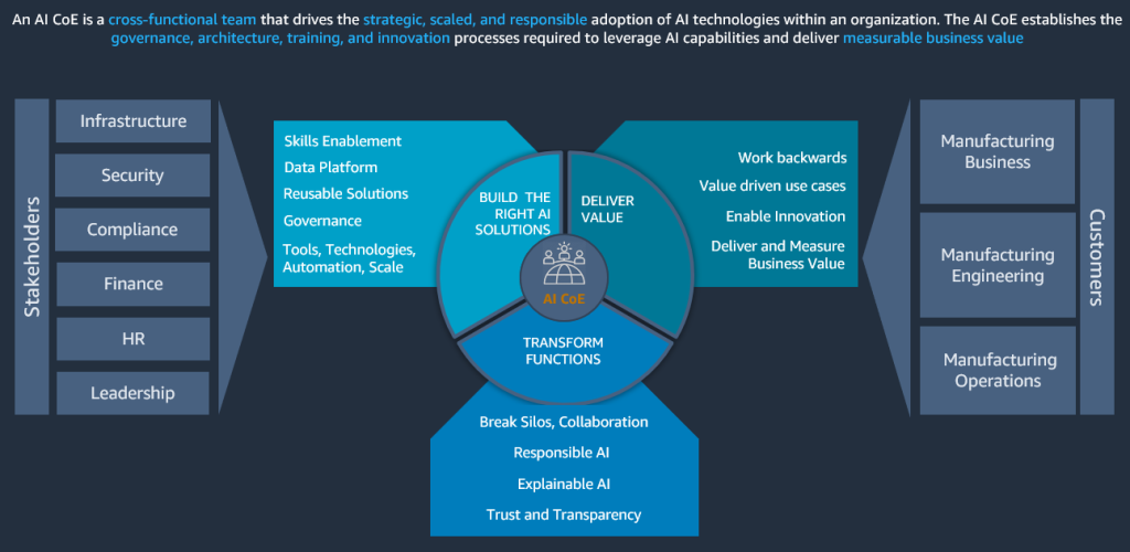 AI CoE capabilities