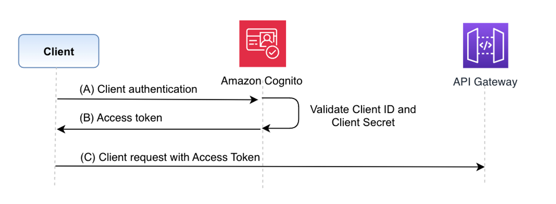 The image shows a flow diagram where a client authenticates through Amazon Cognito to obtain an access token, which is then used to make a request to an API Gateway.