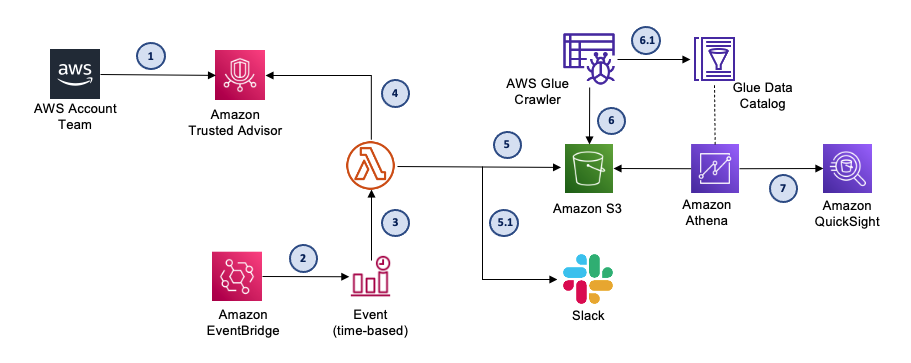 Reference Architecture