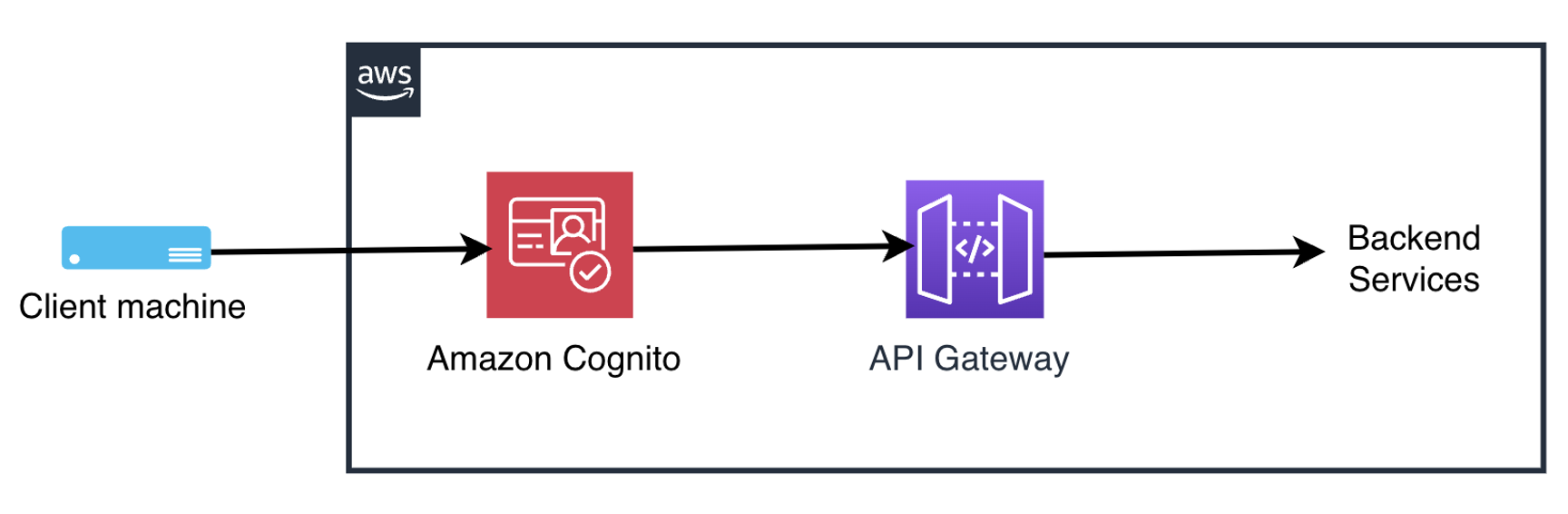 Fig-1: Example architecture with API Gateway