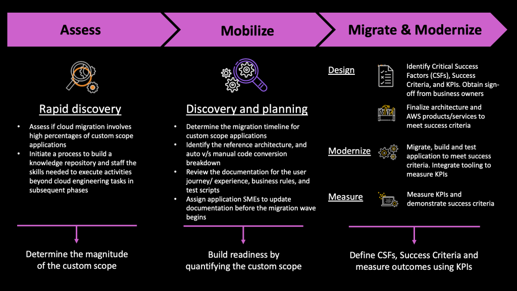 During the assess stage, determine the magnitude of the custom scope. During the mobilize phase, quantify the custom scope and engage application SMEs to build the knowledge base. Begin the migration phase by identifying Critical Success Factors (CSFs), Success criteria, and Key Performance Indicators (KPIs) to establish a custom scope and utilize KPIs to demonstrate a successful outcome. 