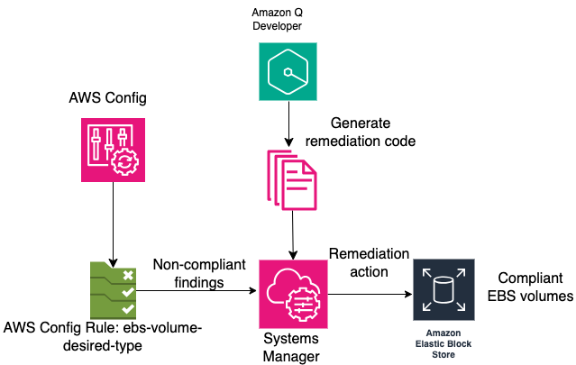 Remediate non-compliant resources using SSM document with Q Developer