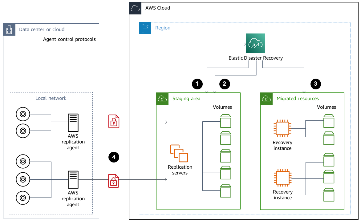 Figure 1. Architecture Diagram of AWS DRS 