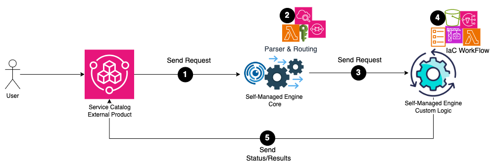 A High level self-managed engine architecture for service cat