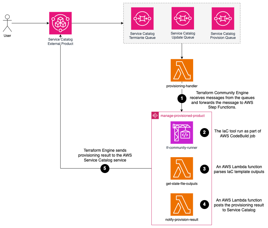 Self-Managed Engine for Service Catalog Custom Logic Architecture