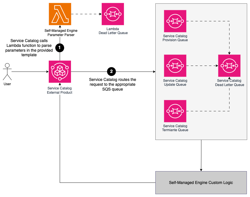 A Self-managed engine core architecture for service catalog