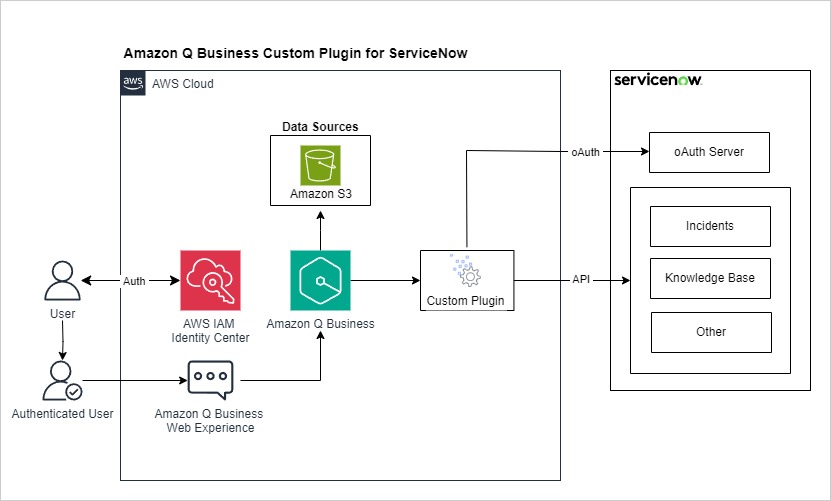 Using natural language in Amazon Q Business: From searching and creating ServiceNow incidents and knowledge articles to generating insights