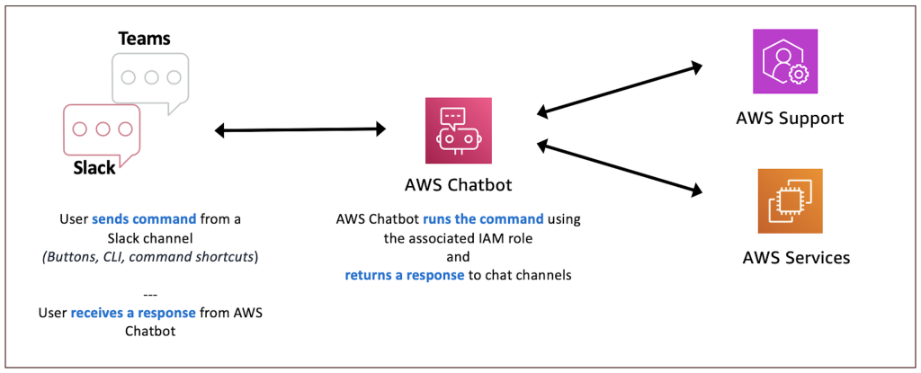 Diagram shows how AWS Chatbot allows users to receive notifications, run commands, and interact with AWS Support or AWS Services directly from their preferred chat environment