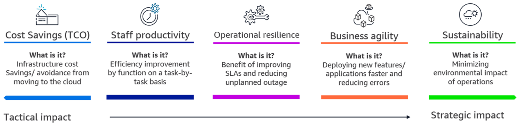 The image shows the AWS Cloud Value Framework, which consists of five pillars; Cost Savings, Staff Productivity, Operational Resilience, Business Agility, and Sustainability. Each pillar includes: •Cost Savings - Infrastructure cost savings/ avoidance from moving to the cloud. • Staff Productivity - Efficiency improvement by function on a task-by-task basis. • Operational Resilience - Benefit of improved availability, security, and compliance. • Business Agility - Deploying new features/ applications faster and reducing errors • Sustainability - Minimizing the environmental impact of business operations The image includes a scale from Tactical Impact to Strategic Impact. Cost Savings are shown, indicating tactical impact. Staff Productivity, Operational Resilience, Business Agility, and Sustainability are showing indicating levels of Strategic Impact.