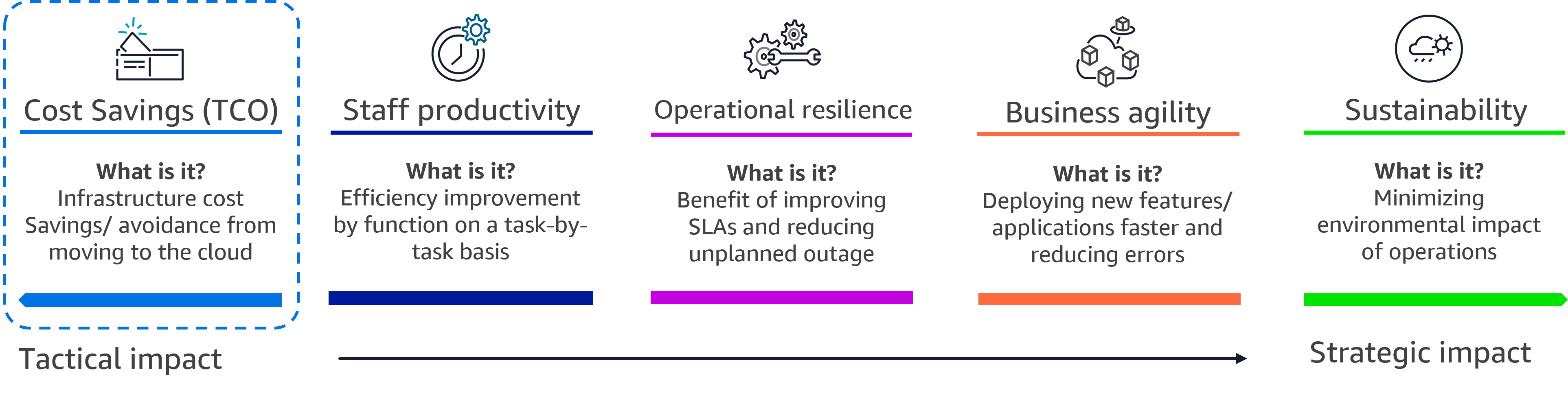 The image shows the AWS Cloud Value Framework, which consists of five pillars; Cost Savings, Staff Productivity, Operational Resilience, Business Agility, and Sustainability. Each pillar includes: •Cost Savings - Infrastructure cost savings/ avoidance from moving to the cloud. •Staff Productivity - Efficiency improvement by function on a task-by-task basis. •Operational Resilience - Benefit of improved availability, security, and compliance. •Business Agility - Deploying new features/ applications faster and reducing errors •Sustainability - Minimizing the environmental impact of business operations The image includes a scale from Tactical Impact to Strategic Impact. Cost Savings are shown, indicating tactical impact. Staff Productivity, Operational Resilience, Business Agility, and Sustainability are showing indicating levels of Strategic Impact. The Cost Savings Pillar is circled as the focus of this blog post.