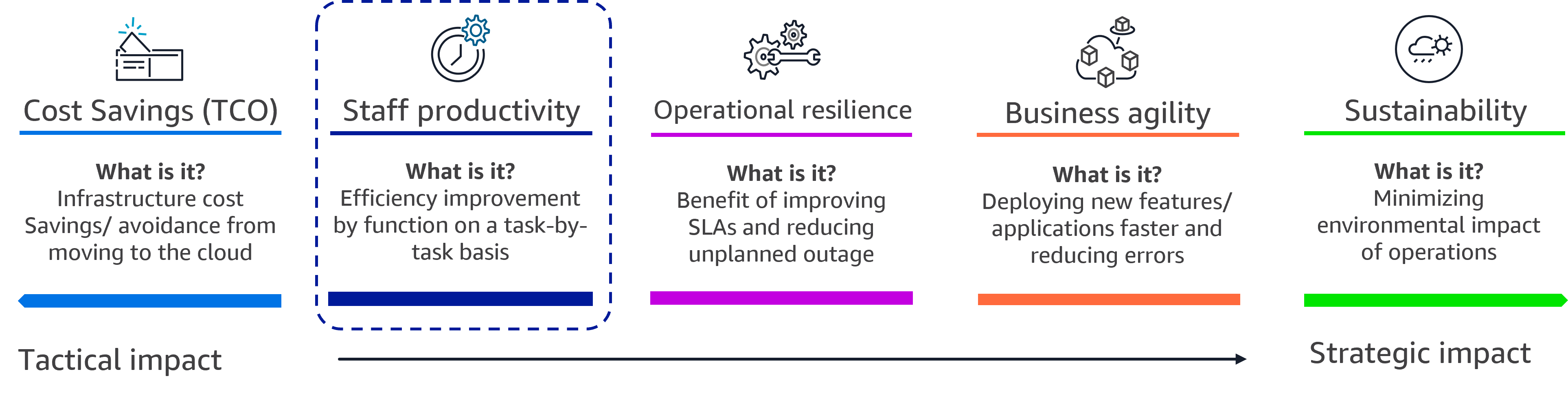 The image shows the AWS Cloud Value Framework, which consists of five pillars; Cost Savings, Staff Productivity, Operational Resilience, Business Agility, and Sustainability. Each pillar includes: •Cost Savings - Infrastructure cost savings/ avoidance from moving to the cloud. •Staff Productivity - Efficiency improvement by function on a task-by-task basis. •Operational Resilience - Benefit of improved availability, security, and compliance. •Business Agility - Deploying new features/ applications faster and reducing errors •Sustainability - Minimizing the environmental impact of business operations The image includes a scale from Tactical Impact to Strategic Impact. Cost Savings are shown, indicating tactical impact. Staff Productivity, Operational Resilience, Business Agility, and Sustainability are showing indicating levels of Strategic Impact. The Staff Productivity Pillar is circled as the focus of this blog post.